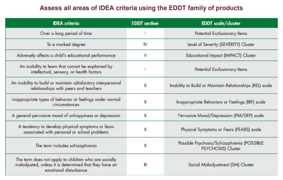 Emotional Disturbance Decision Tree ™ | EDDT | PAR
