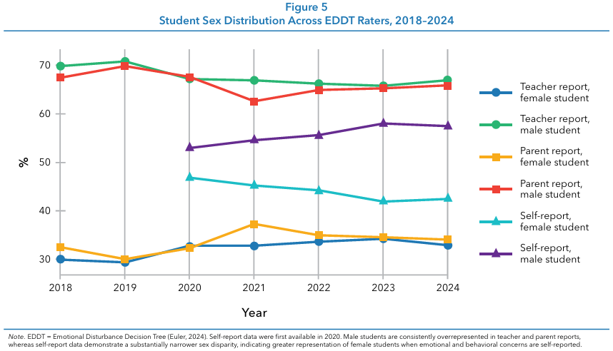 Figure 5, showing student sex distribution across EDDT raters